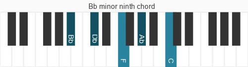 Piano voicing of chord Bb m9
